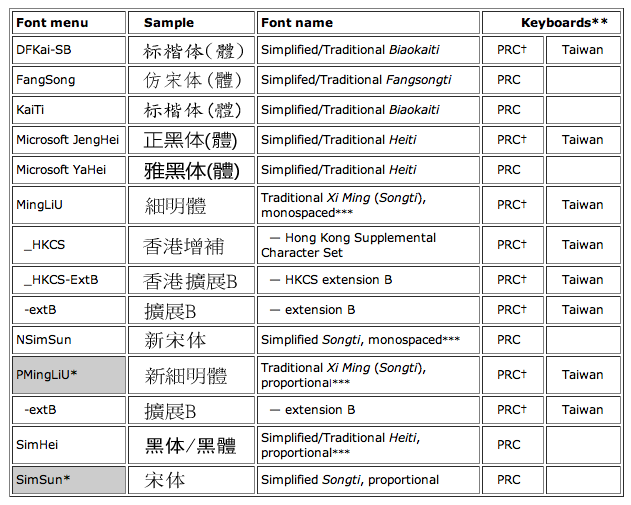 simsun chinese font