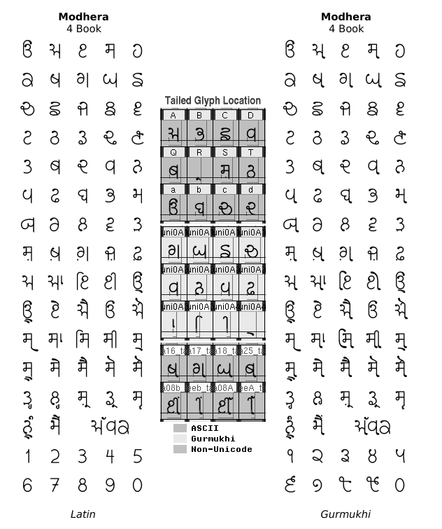 romanised gurmukhi font