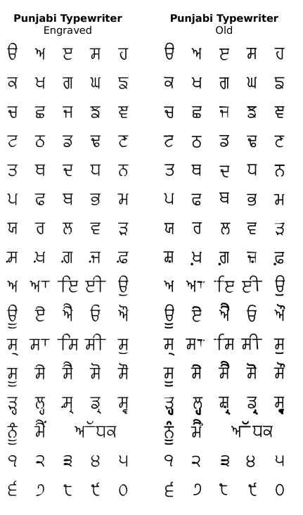 gurmukhi font