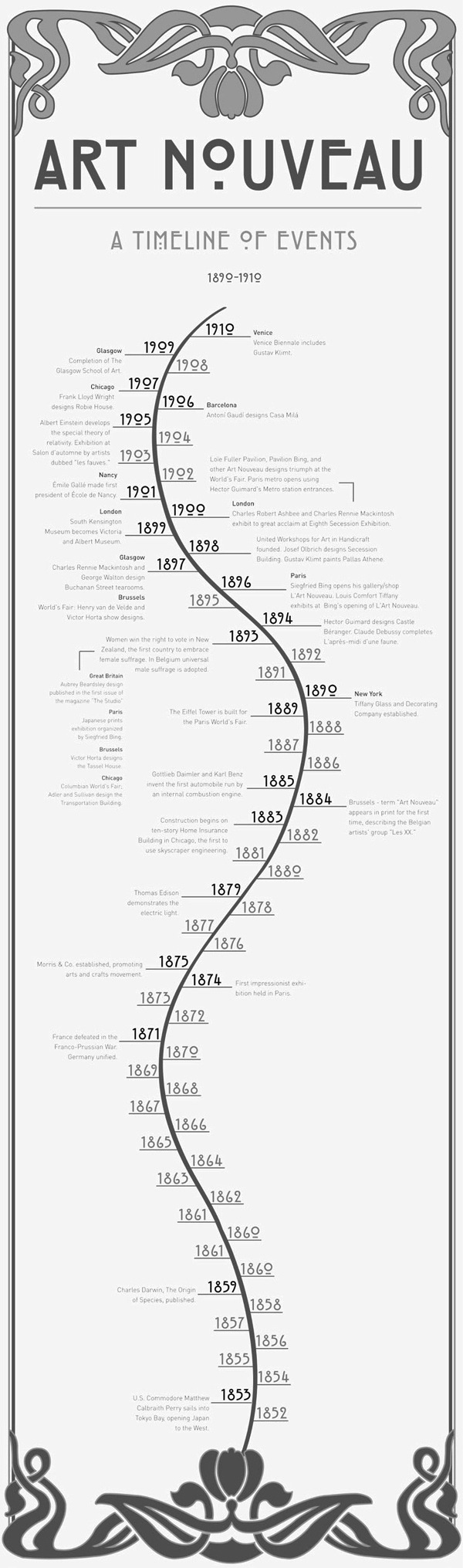 Art Nouveau Timeline