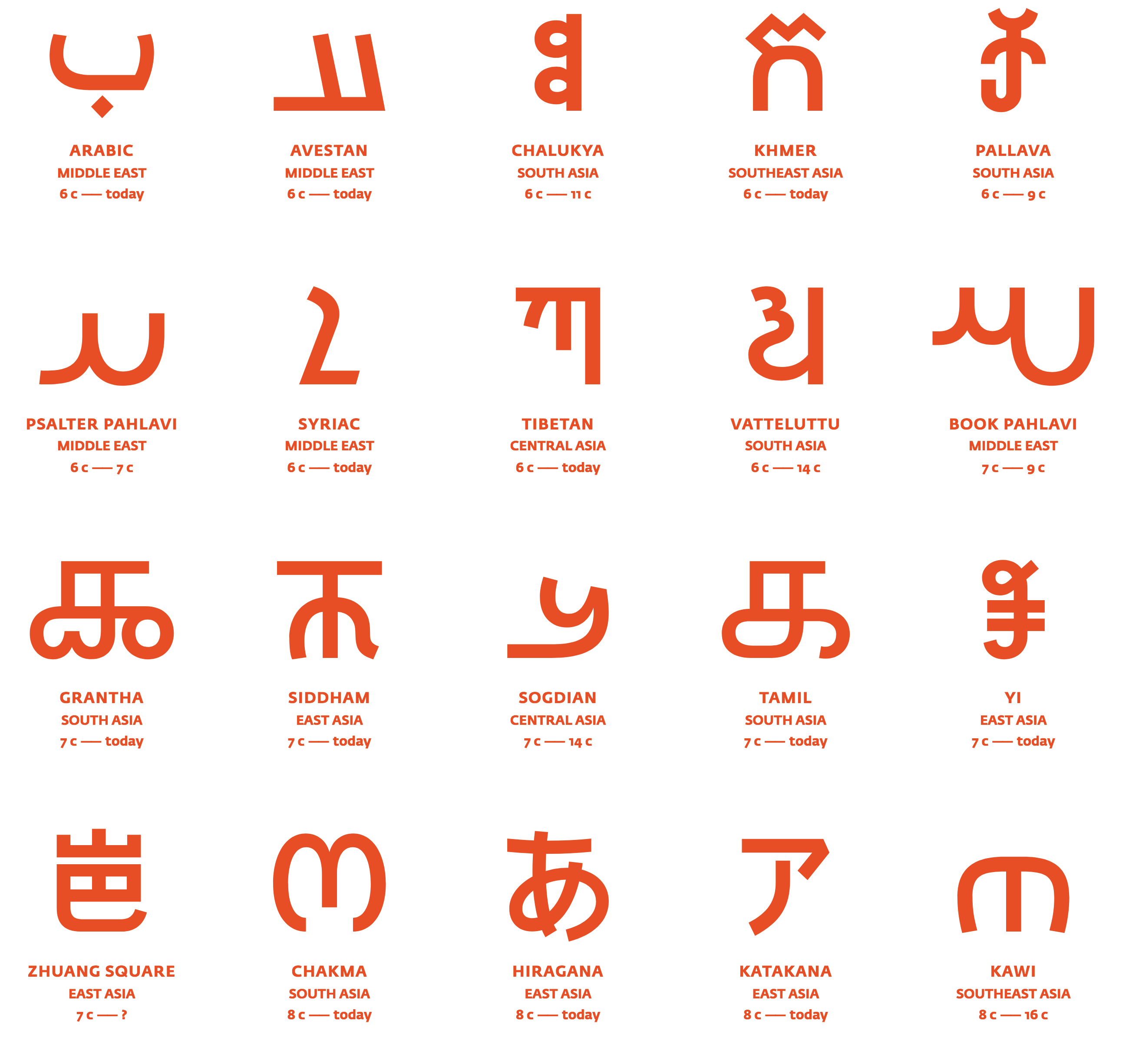 The World s Writing Systems